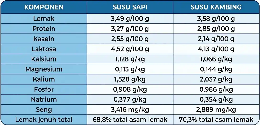 Tabel perbandingan nutrisi dalam produk susu sapi dan susu kambing ritel, mulai dari lemak, protein, hingga kalsium.